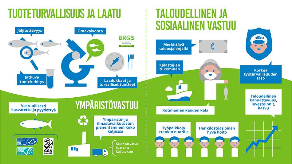 Päivitetty vastuullisuuskuvitus 2026
